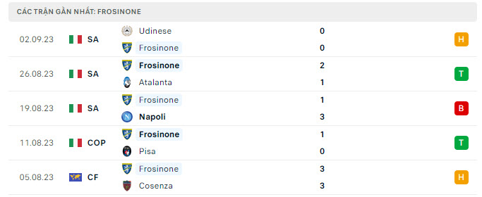 Phong độ Frosinone 5 trận gần nhất