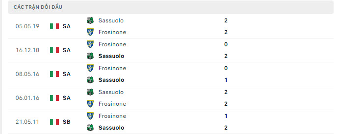 Lịch sử đối đầu Frosinone vs Sassuolo