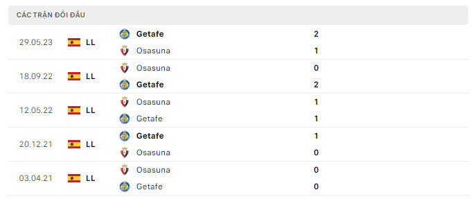 Lịch sử đối đầu Getafe vs Osasuna