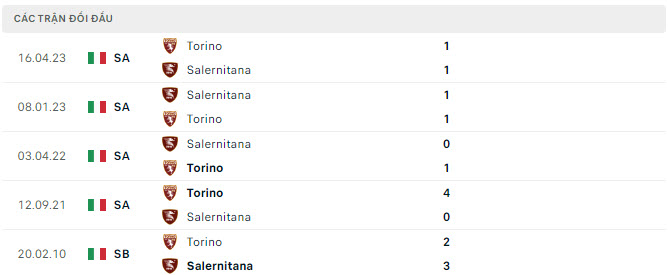 Lịch sử đối đầu Salernitana vs Torino