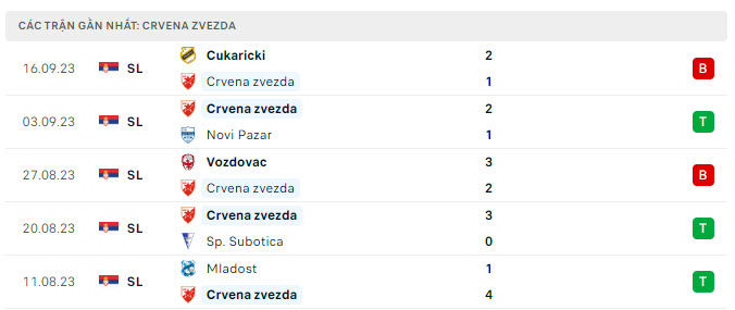 Phong độ Crvena Zvezda 5 trận gần nhất