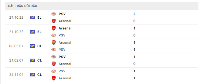 Lịch sử đối đầu Arsenal vs PSV