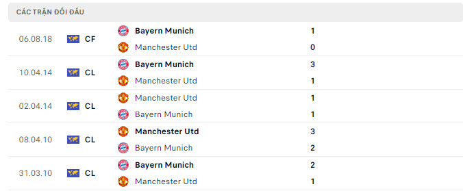 Lịch sử đối đầu Bayern Munich vs MU