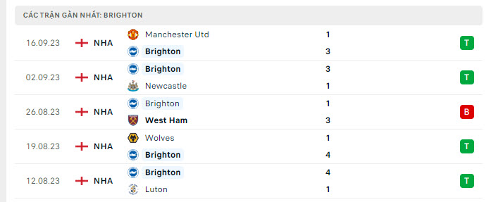 Phong độ Brighton 5 trận gần nhất