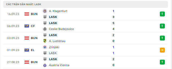 Phong độ LASK Linz 5 trận gần nhất