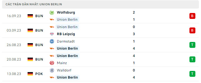 Phong độ Union Berlin 5 trận gần nhất