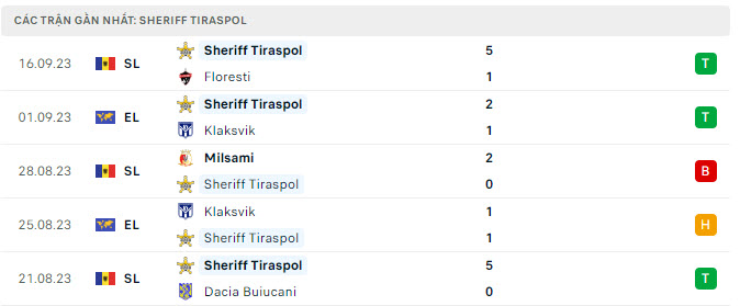 Phong độ Sheriff Tiraspol 5 trận gần nhất