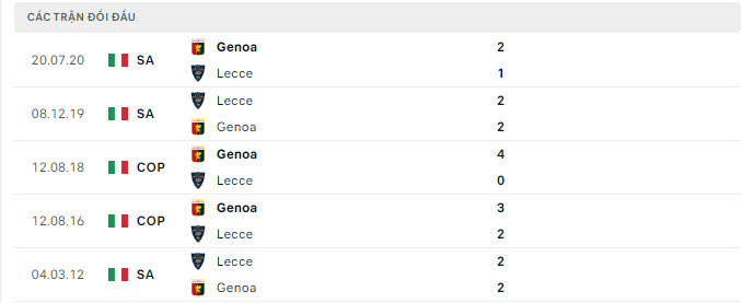 Lịch sử đối đầu Lecce vs Genoa