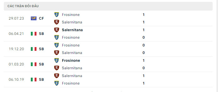 Lịch sử đối đầu Salernitana vs Frosinone