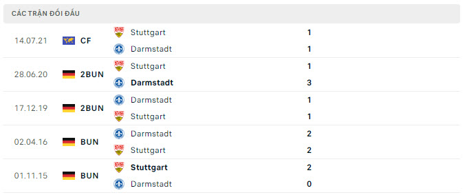 Lịch sử đối đầu Stuttgart vs Darmstadt