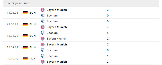 Lịch sử đối đầu Bayern Munich vs Bochum