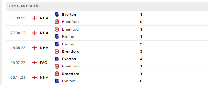Lịch sử đối đầu Brentford vs Everton