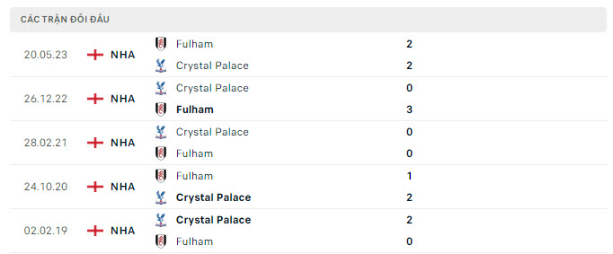 Lịch sử đối đầu Crystal Palace vs Fulham