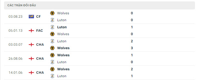 Lịch sử đối đầu Luton Town vs Wolves