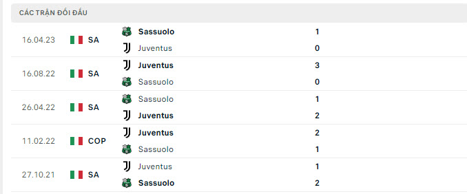 Lịch sử đối đầu Sassuolo vs Juventus
