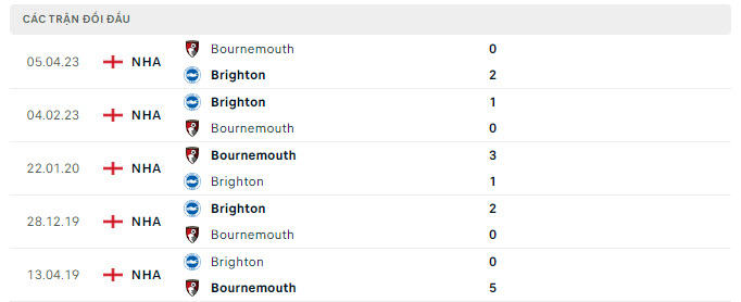 Lịch sử đối đầu Brighton vs Bournemouth