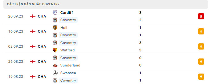 Phong độ Coventry City 5 trận gần nhất