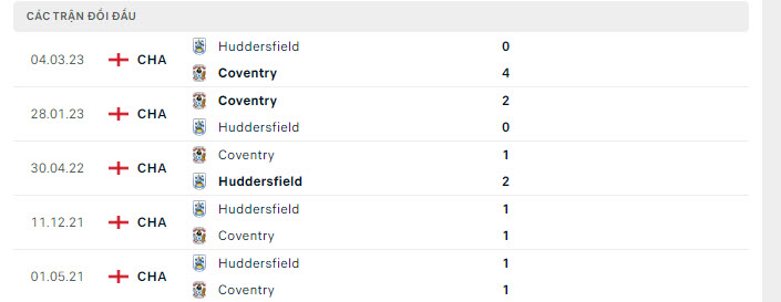 Lịch sử đối đầu Coventry City vs Huddersfield Town