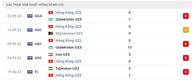 Phong độ U23 Hồng Kông 5 trận gần nhất