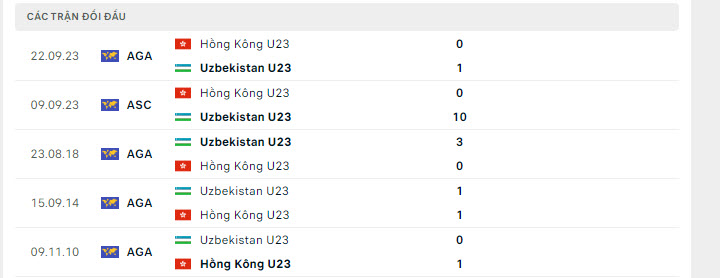 Lịch sử đối đầu U23 Uzbekistan vs U23 Hồng Kông