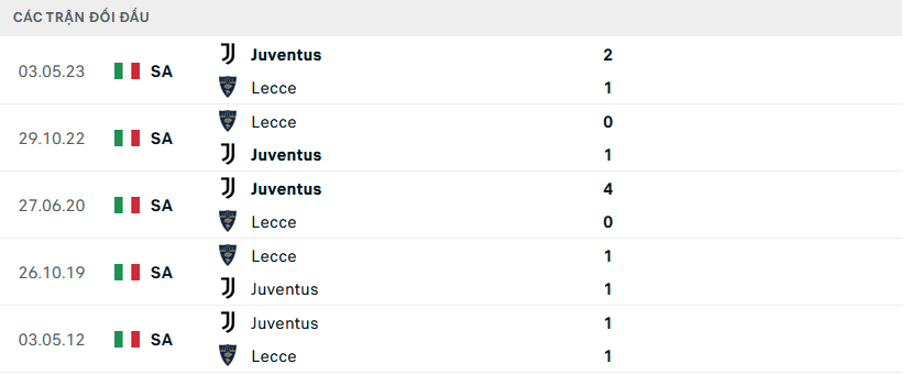 Lịch sử đối đầu Juventus vs Lecce