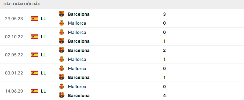 Lịch sử đối đầu Mallorca vs Barcelona