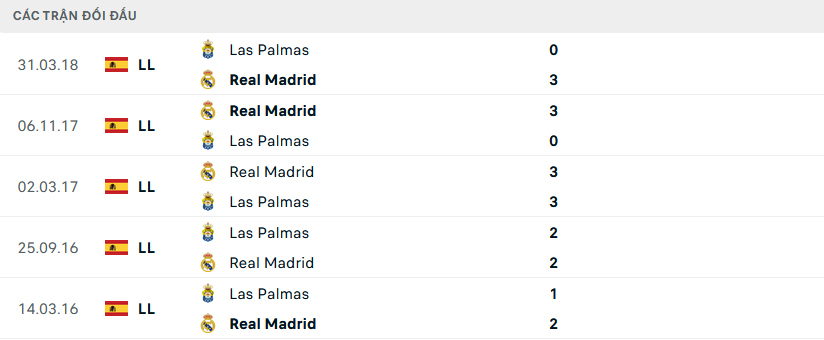 Lịch sử đối đầu Real Madrid vs Las Palmas