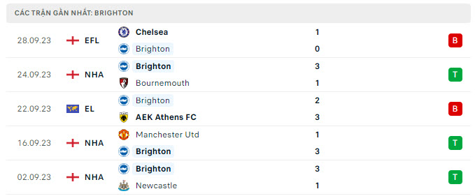 Phong độ Brighton 5 trận gần nhất