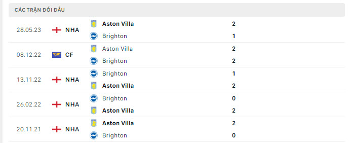 Lịch sử đối đầu Aston Villa vs Brighton