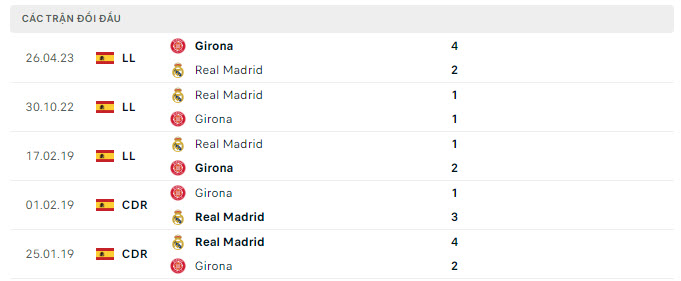 Lịch sử đối đầu Girona vs Real Madrid