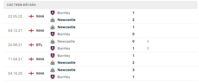 Lịch sử đối đầu Newcastle vs Burnley