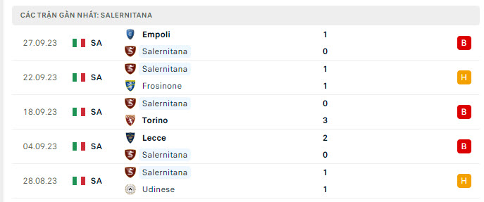 Phong độ Salernitana 5 trận gần nhất