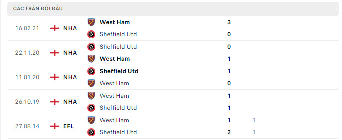 Lịch sử đối đầu West Ham vs Sheffield United