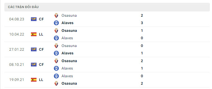 Lịch sử đối đầu Alaves vs Osasuna