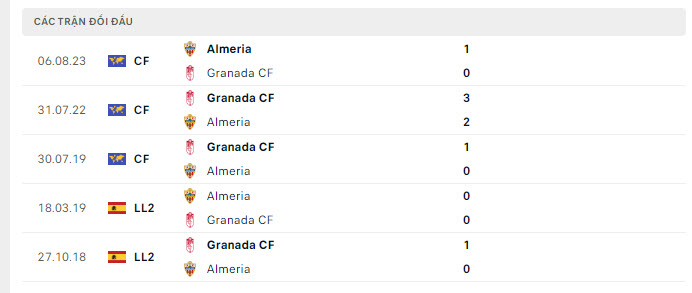 Lịch sử đối đầu Almeria vs Granada
