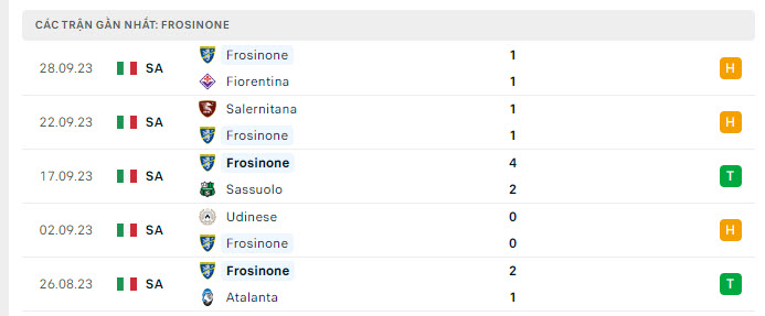 Phong độ Frosinone 5 trận gần nhất