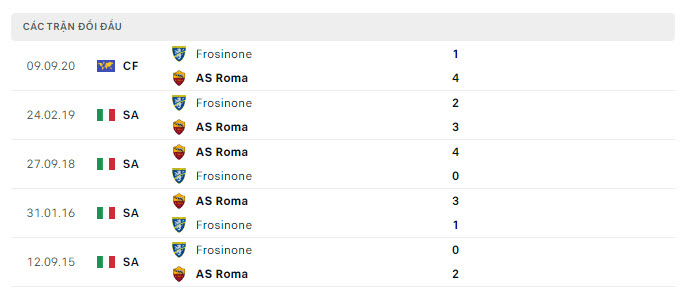 Lịch sử đối đầu AS Roma vs Frosinone