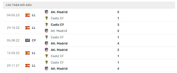 Lịch sử đối đầu Atletico Madrid vs Cadiz