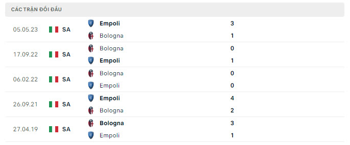 Lịch sử đối đầu Bologna vs Empoli