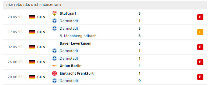 Phong độ Darmstadt 5 trận gần nhất