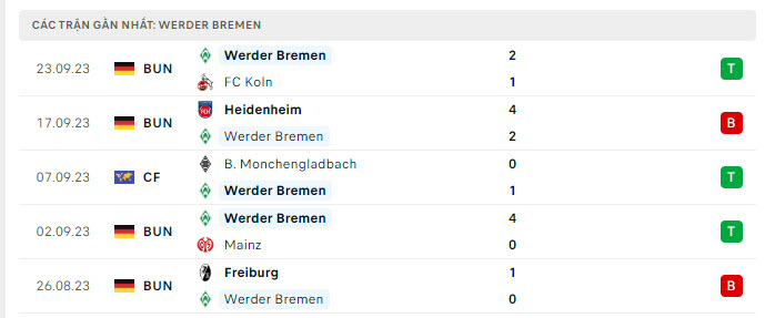 Phong độ Werder Bremen 5 trận gần nhất