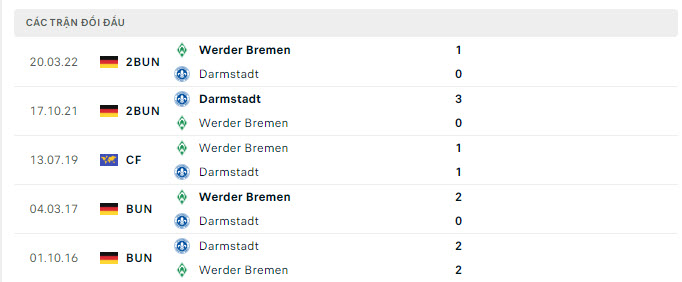 Lịch sử đối đầu Darmstadt vs Werder Bremen