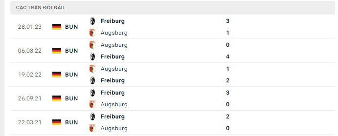 Lịch sử đối đầu Freiburg vs Augsburg