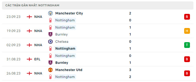 Phong độ Nottingham 5 trận gần nhất