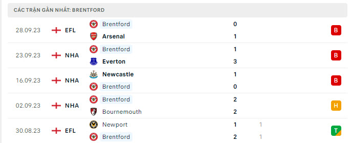 Phong độ Brentford 5 trận gần nhất