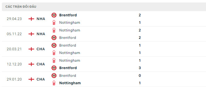 Lịch sử đối đầu Nottingham vs Brentford