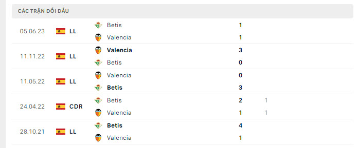 Lịch sử đối đầu Real Betis vs Valencia