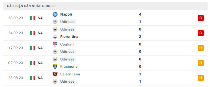 Phong độ Udinese 5 trận gần nhất