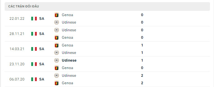 Lịch sử đối đầu Udinese vs Genoa