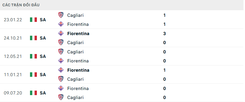 Lịch sử đối đầu Fiorentina vs Cagliari